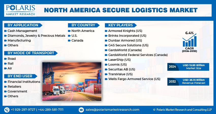 North America Secure Logistics Market Size
